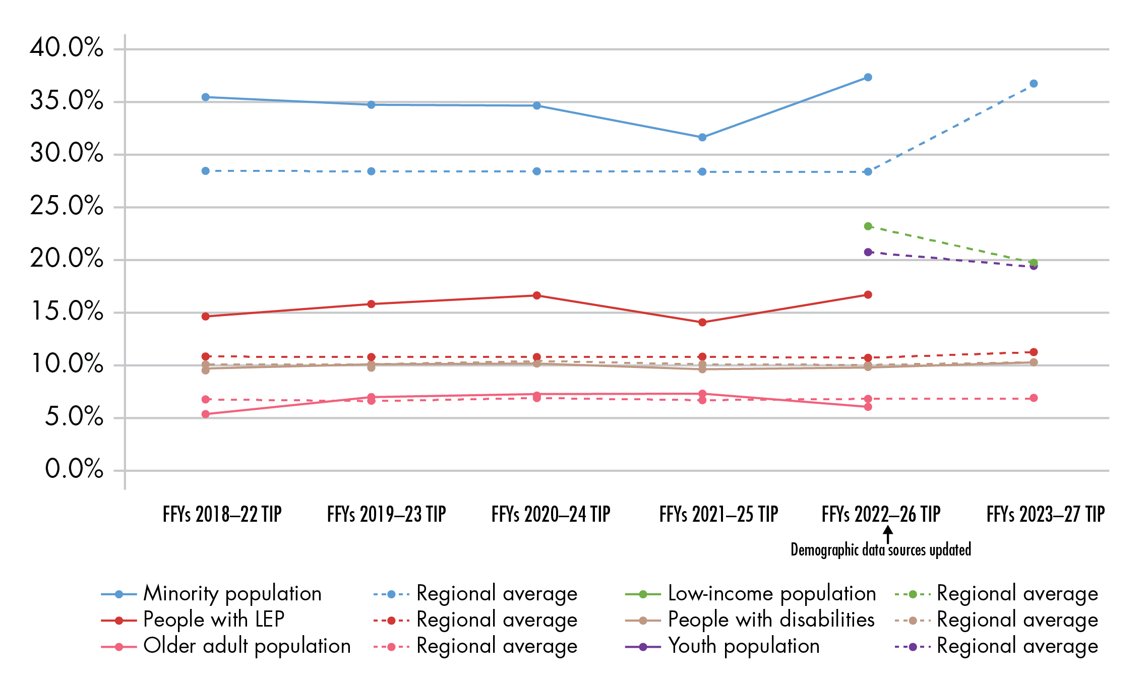 Figure 6-8 shows the share of TE populations served (out of the entire population served or impacted) by Regional Target-funded projects in each TIP from the FFYs 2018¬¬–22 TIP to the FFYs 2023–27 TIP. This figure will be updated for the public review draft of the TIP when the necessary information is available to complete the required analysis.